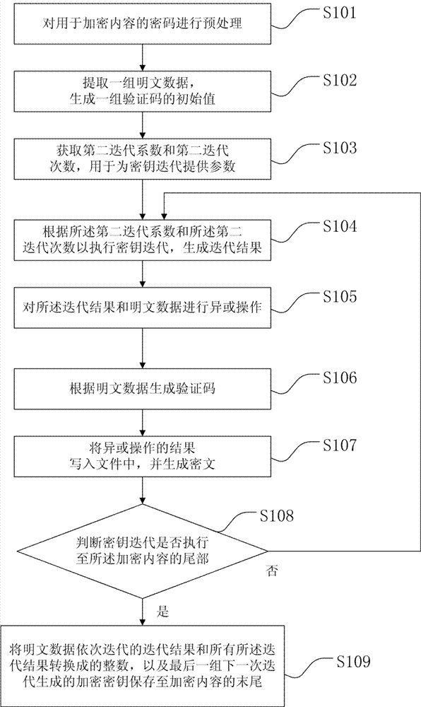 A file encryption method