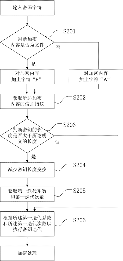 A file encryption method