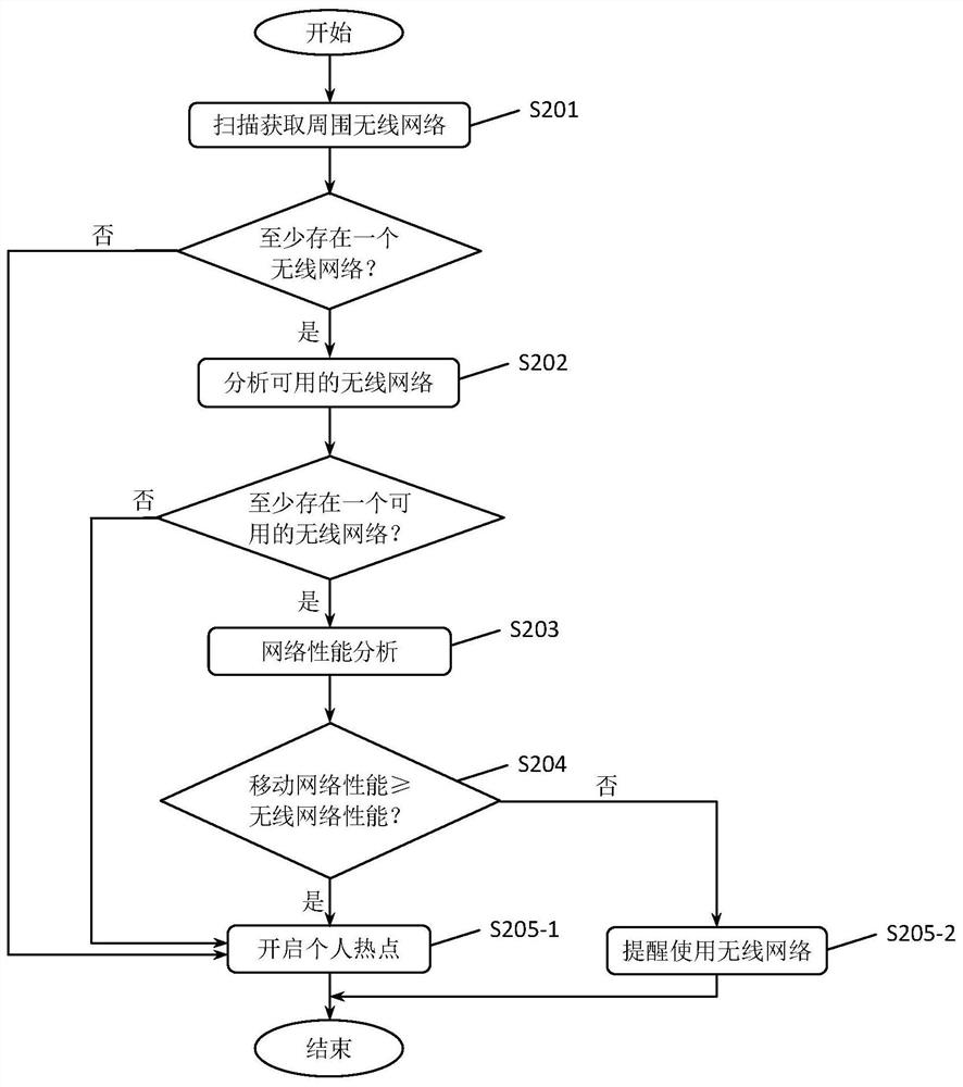 Personal hotspot opening method, mobile terminal, electronic device and readable storage medium