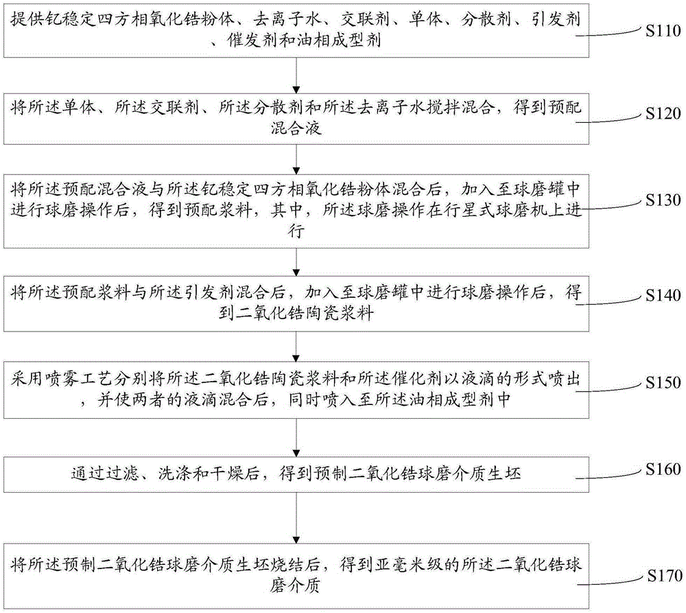 Preparation method for zirconium dioxide ball-milling medium