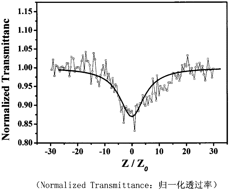 Method for preparing ferrocenyl alkynyl porphyrin molecule possessing nonlinear optical activity and application thereof