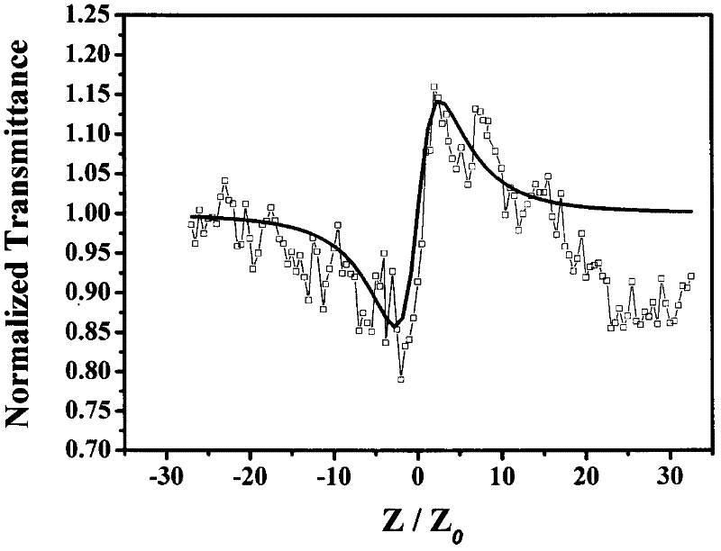 Method for preparing ferrocenyl alkynyl porphyrin molecule possessing nonlinear optical activity and application thereof