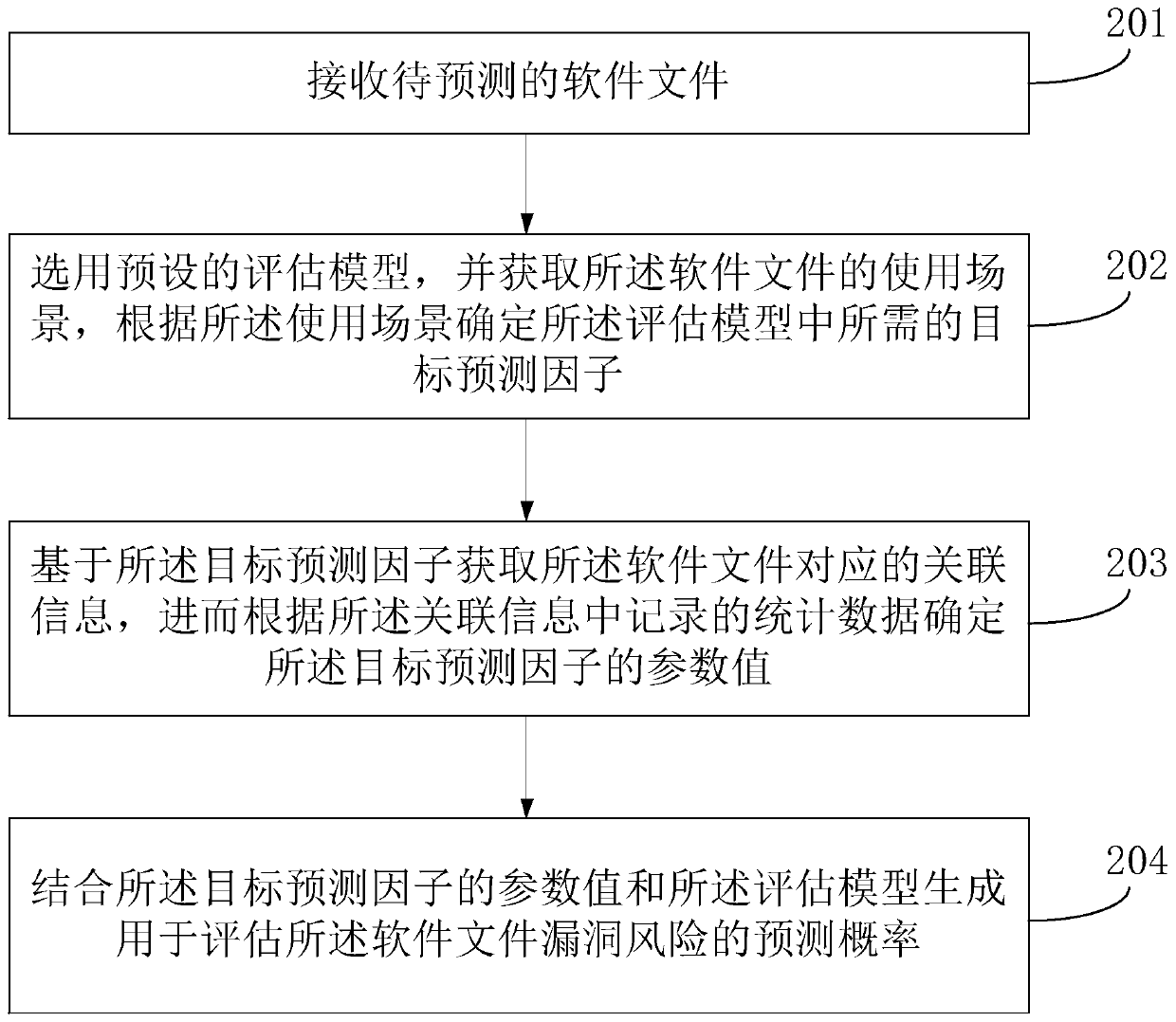 Software vulnerability risk prediction method, device, equipment and storage medium