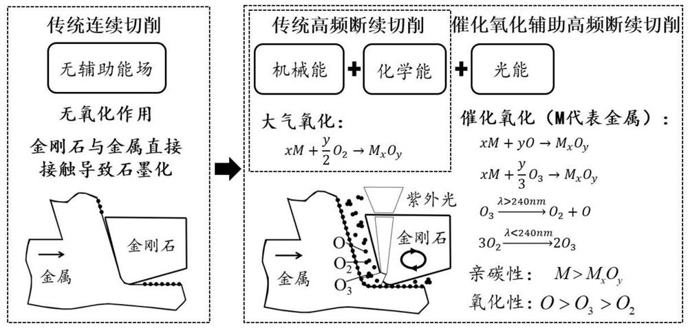 Method and device for inhibiting chemical wear of diamond cutter on oxidized metal surface