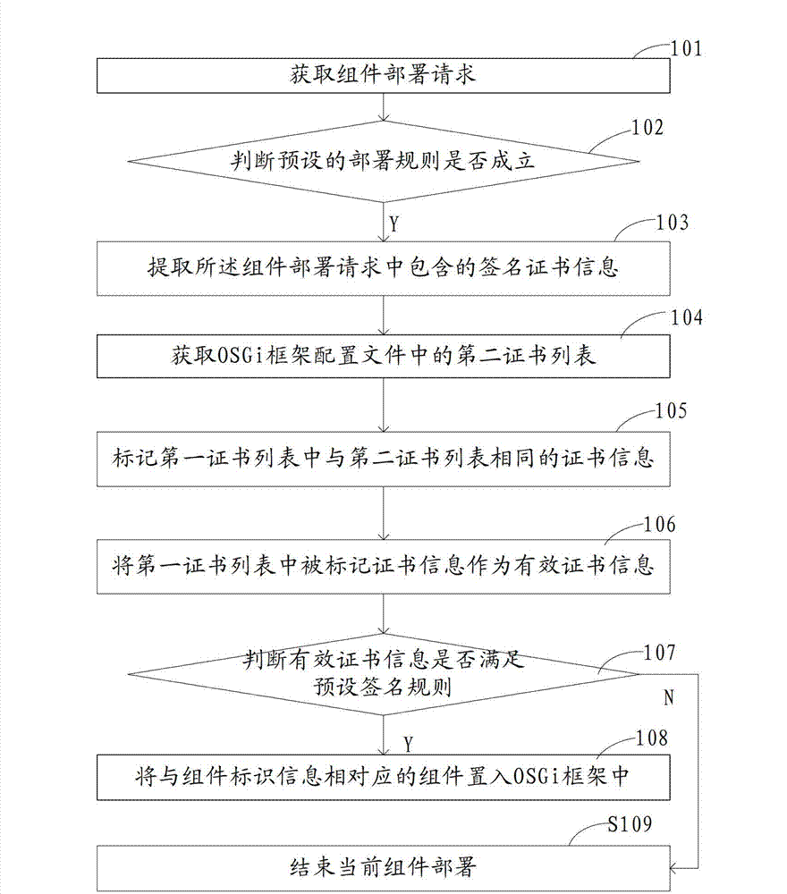 Bundle deployment methodnd device and security framework