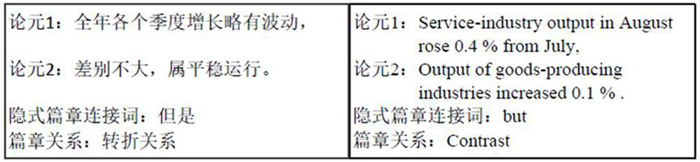 Semi-supervised Chinese and English implicit discourse relation identification method and system