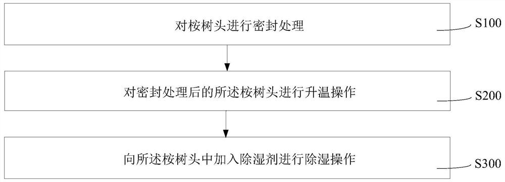 Eucalyptus forest land reconstruction method based on economic polyculture of medicinal plants