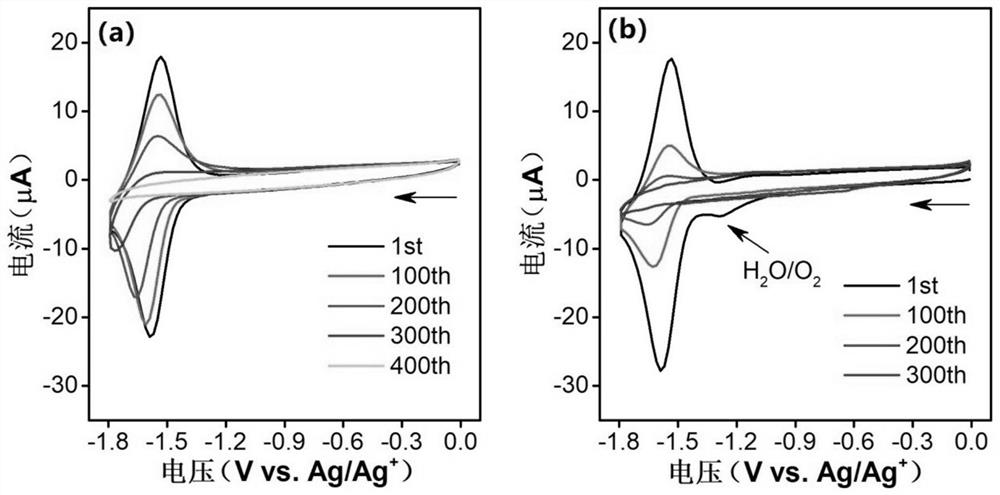 Organic electrode with stable water and oxygen as well as preparation method and application of organic electrode