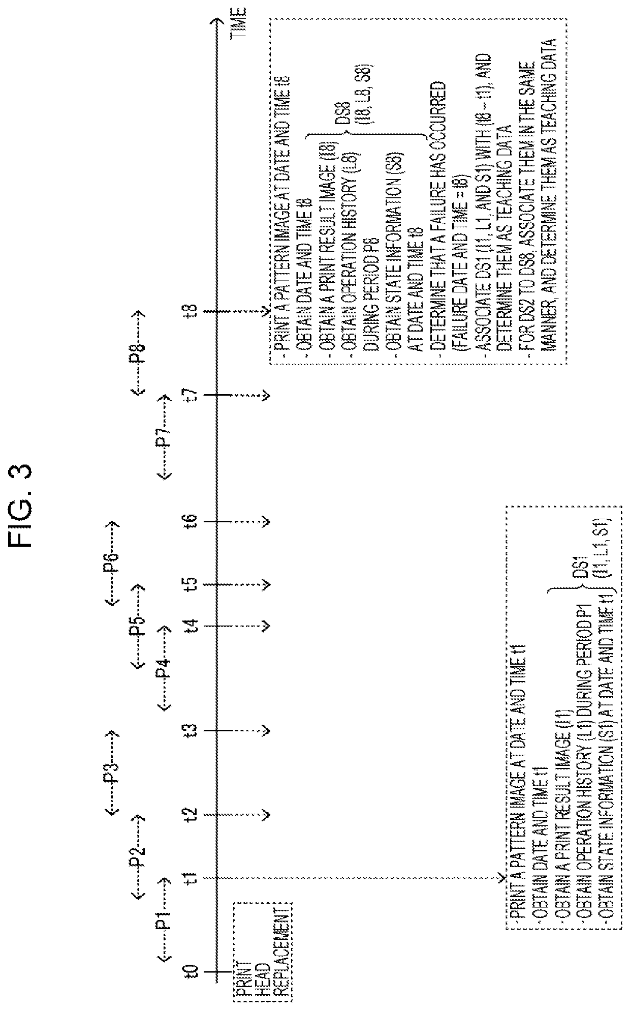 Failure time estimation device, machine learning device, and failure time estimation method