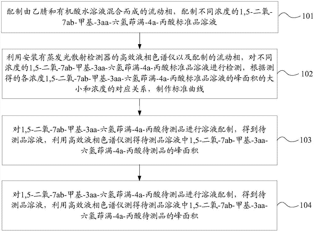 Detection method of content of 1,5-dioxo-7ab-methyl-3aa-hexahydro indan-4a-propionic acid