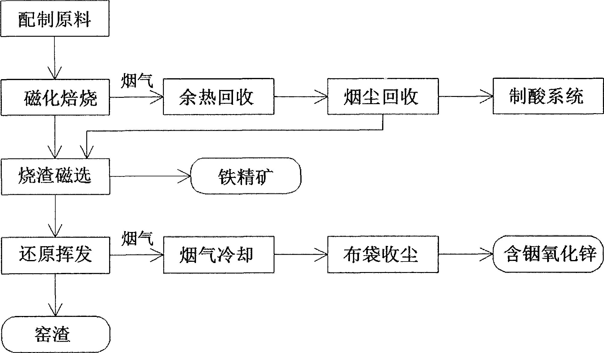 Comprehensive recycling technology for iron removal slag and blast furnace soot produced in zinc smelting process adopting high acid leaching wet method