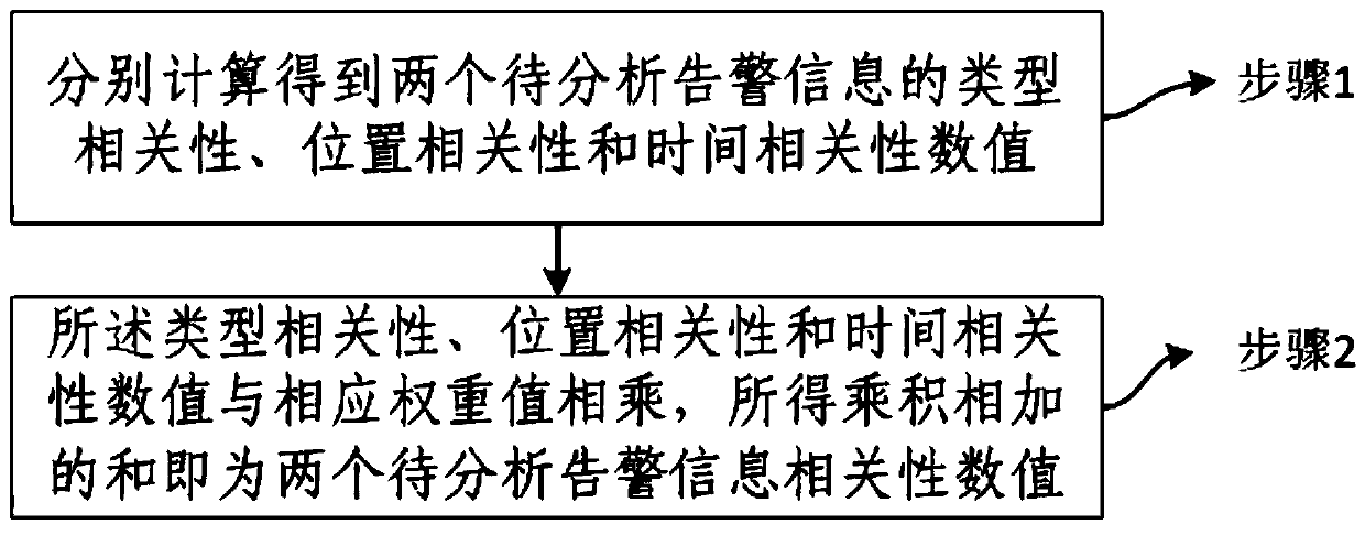 An information system alarm correlation analysis method and system