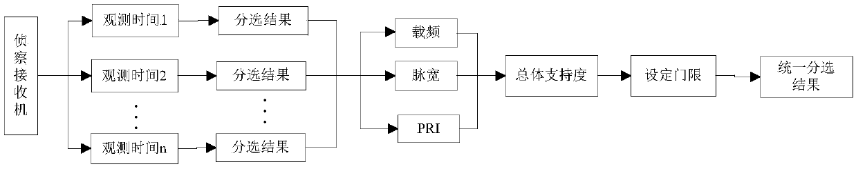 Method for applying information fusion to radar signal sorting