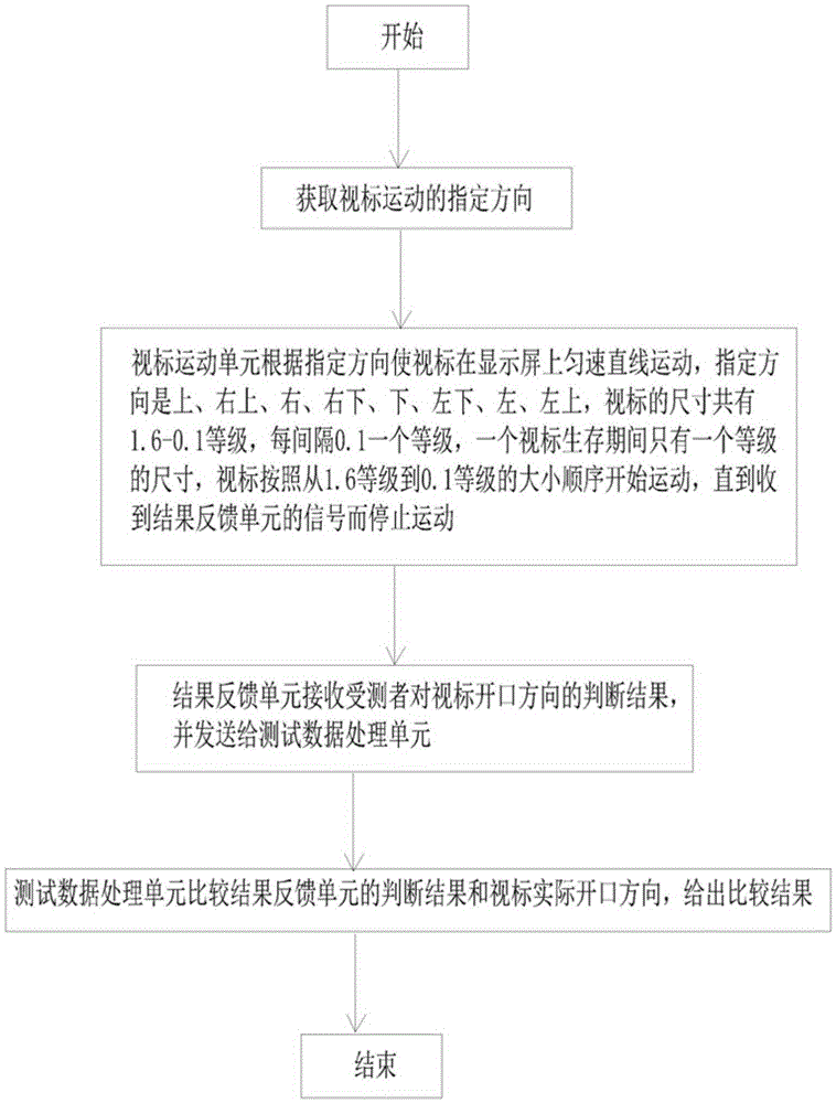 Dynamic visual acuity testing system and method