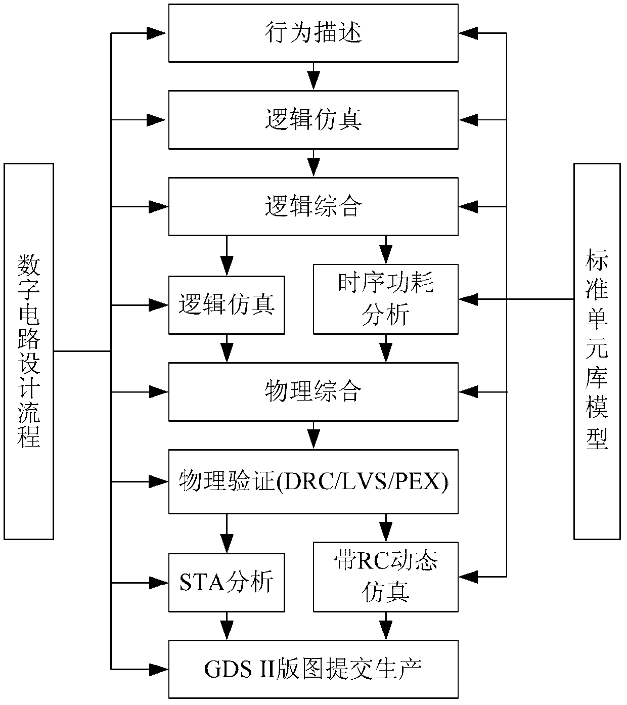 Time sequence verification method for standard cell library model