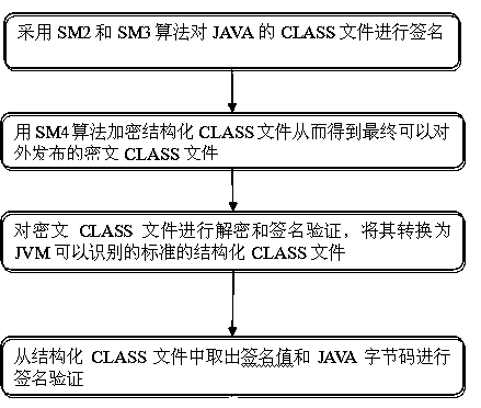 Method for guaranteeing self-security of JAVA program