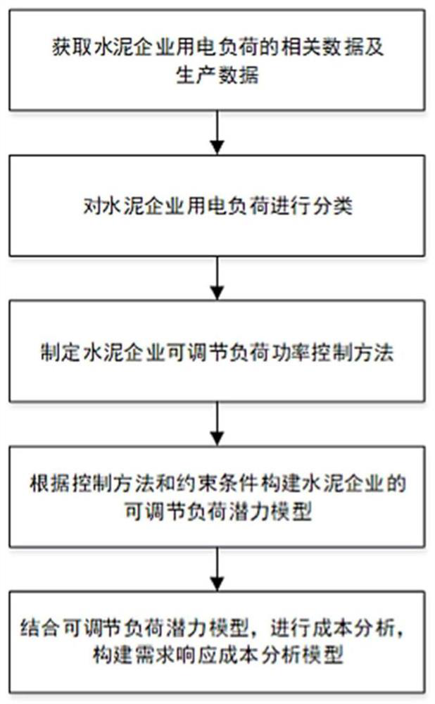 Cement enterprise load power adjusting method and system