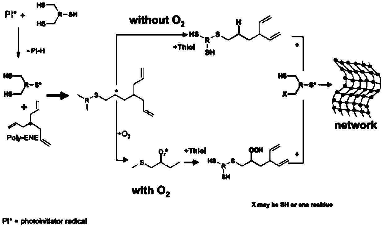 Ultra-wear-resistant flow coating UV coating material, preparation method and applications thereof