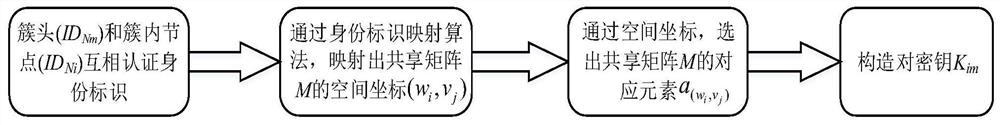 WSN pair key management method suitable for unicast communication