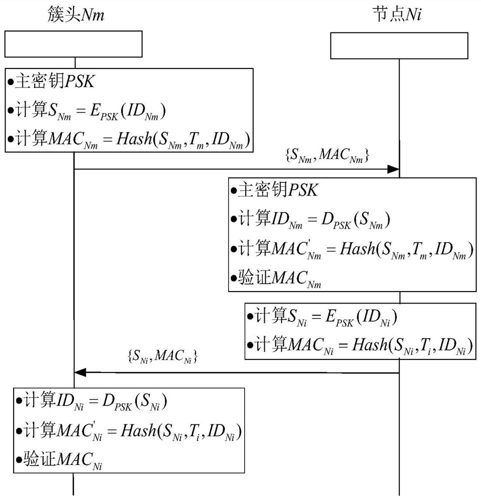 WSN pair key management method suitable for unicast communication