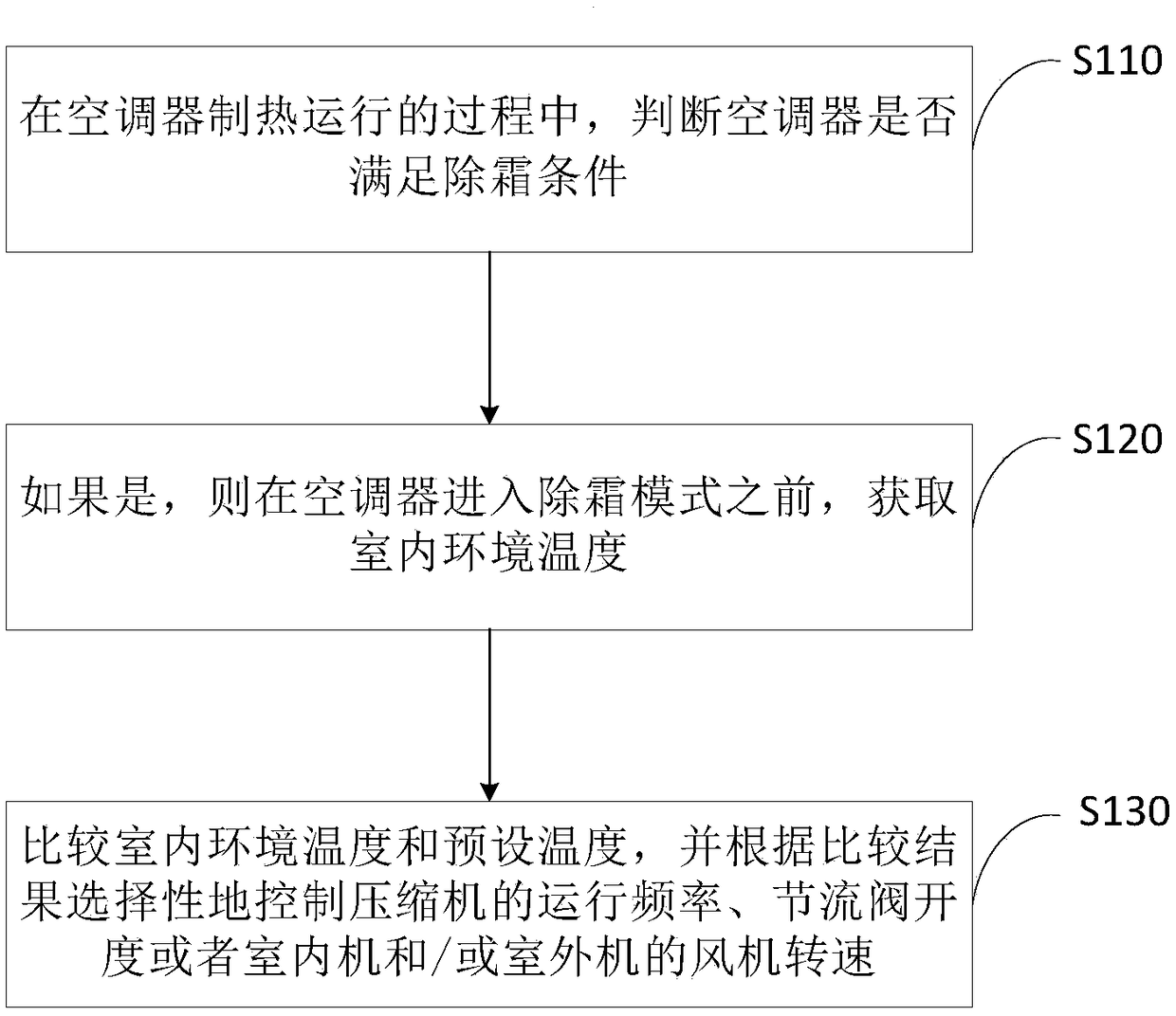 Defrosting control method of air conditioner