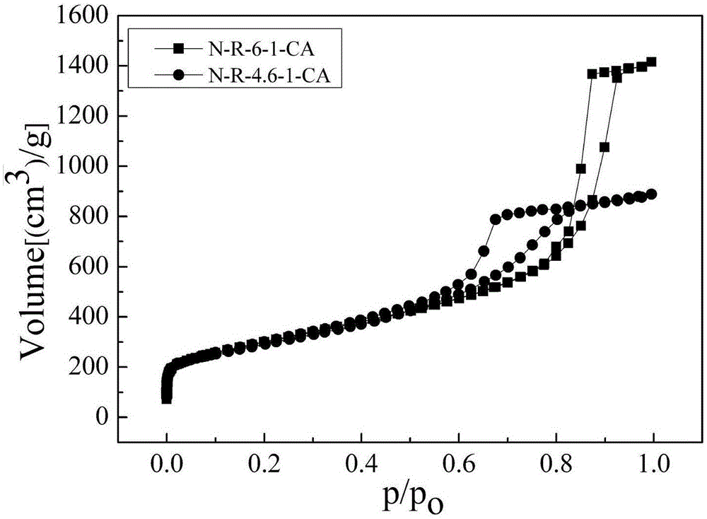 Nitrogen-doped carbon aerogel and preparation method thereof