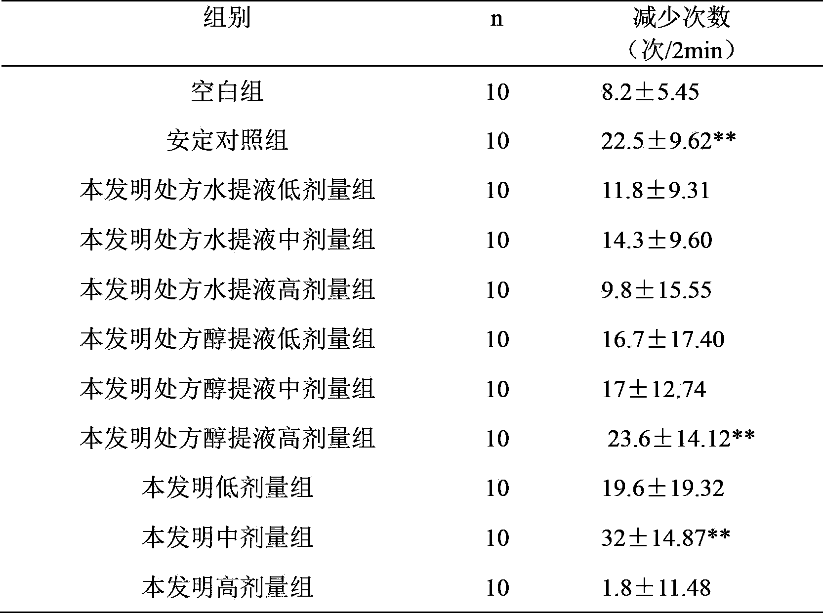 Chinese medicinal preparation for treating insomnia, method for preparing Chinese medicinal preparation for treating insomnia and application of Chinese medicinal preparation for treating insomnia