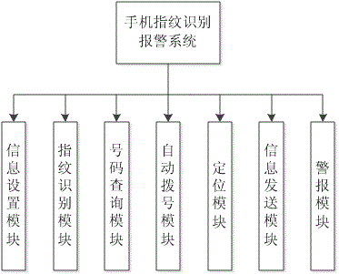 Mobile phone fingerprint recognition alarm system and alarm method