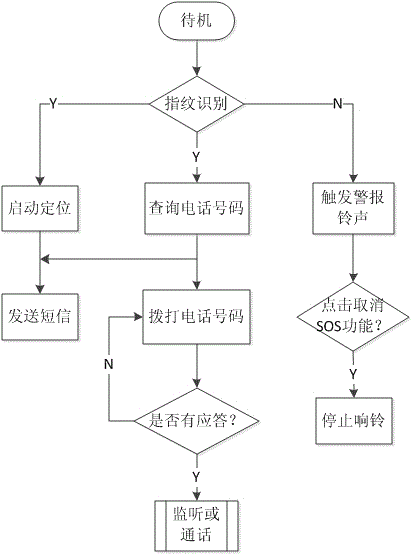 Mobile phone fingerprint recognition alarm system and alarm method