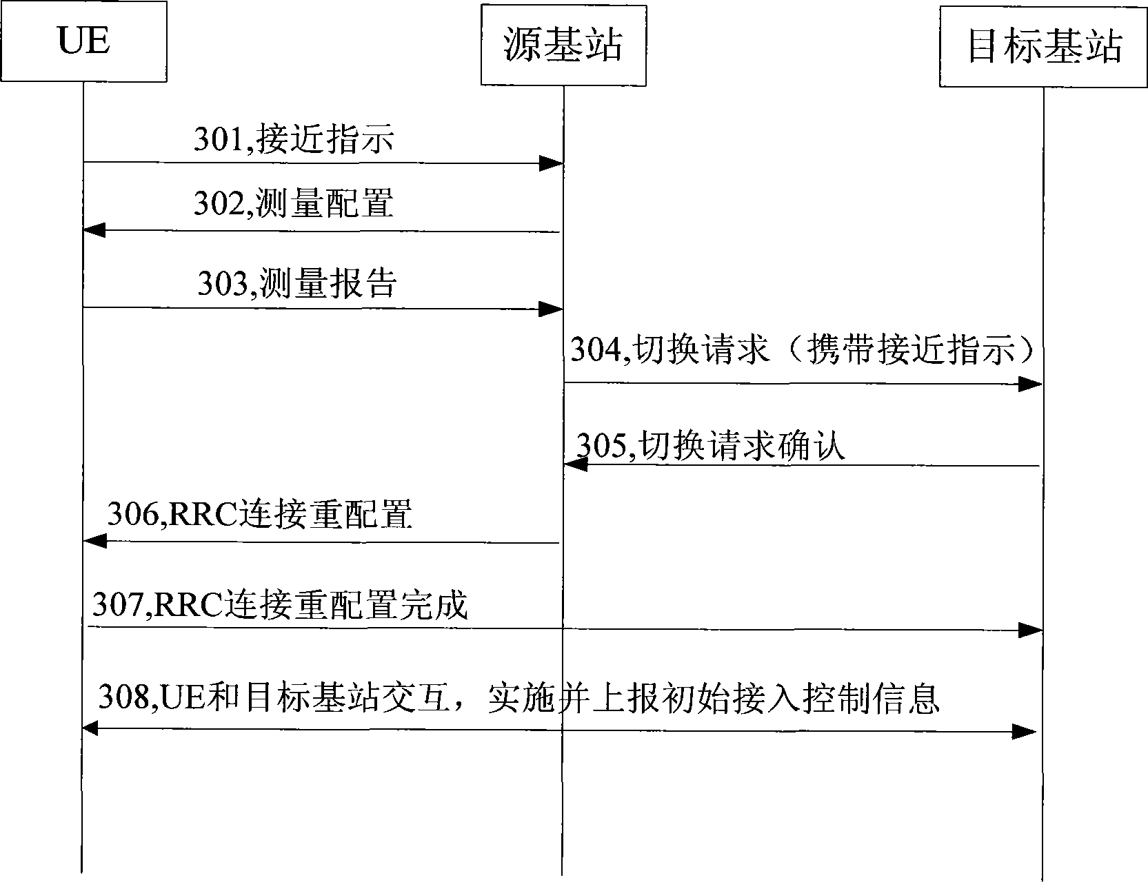 Method and system for processing proximity indication during switching