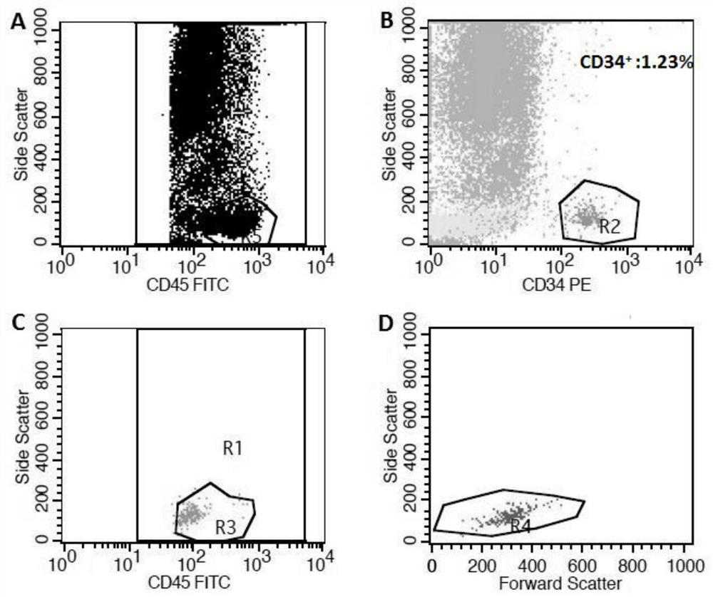 A method for harvesting hematopoietic stem cells from the placenta in a hypoxic environment