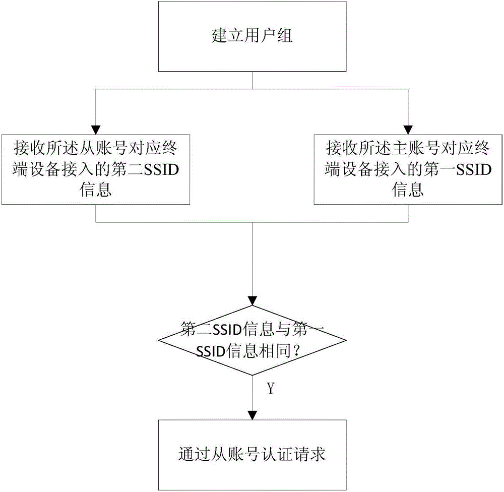 Method and system for accessing wireless network and electronic schoolbag system