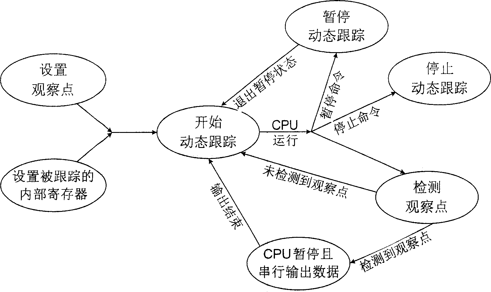 Chip dynamic tracing method of microprocessor