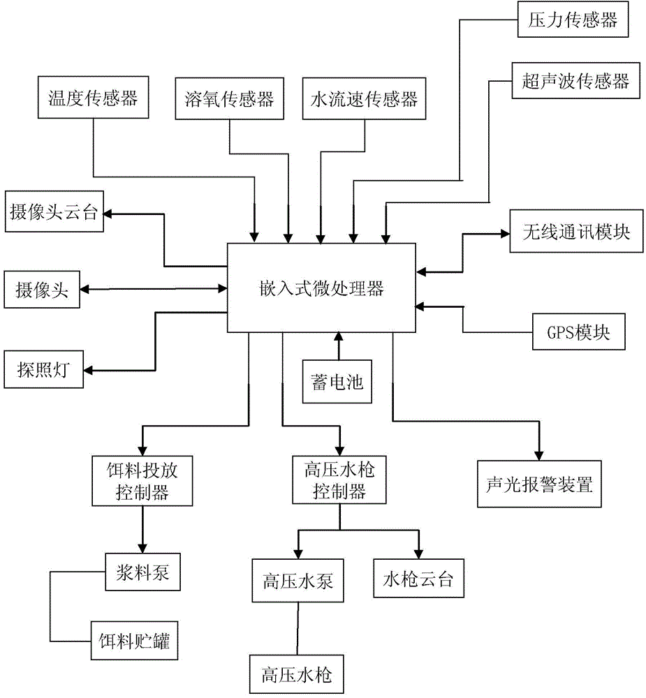 Intelligent cage culture system and use method