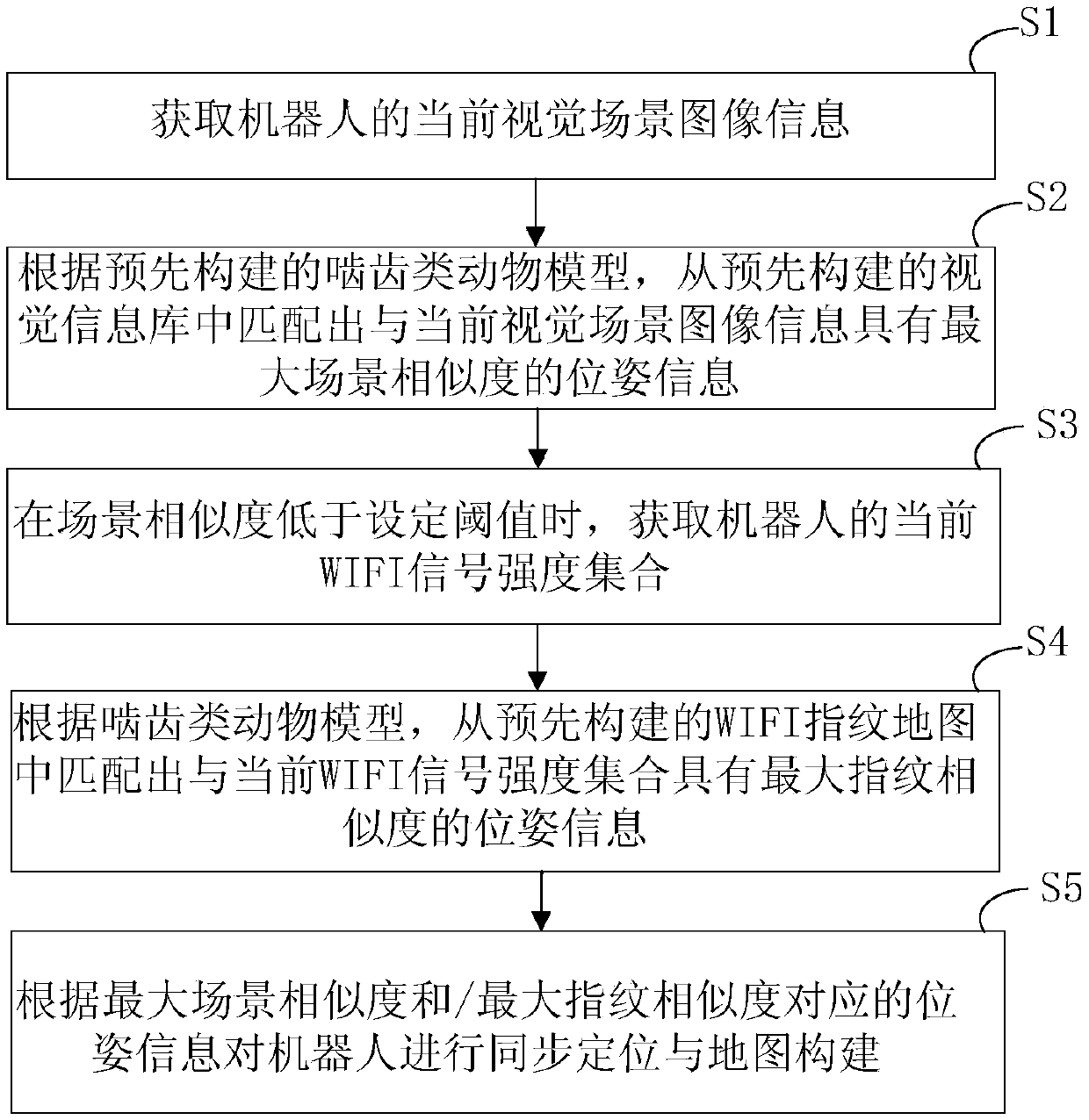 Simultaneous localization and mapping method and simultaneous localization and mapping apparatus based on rodent model