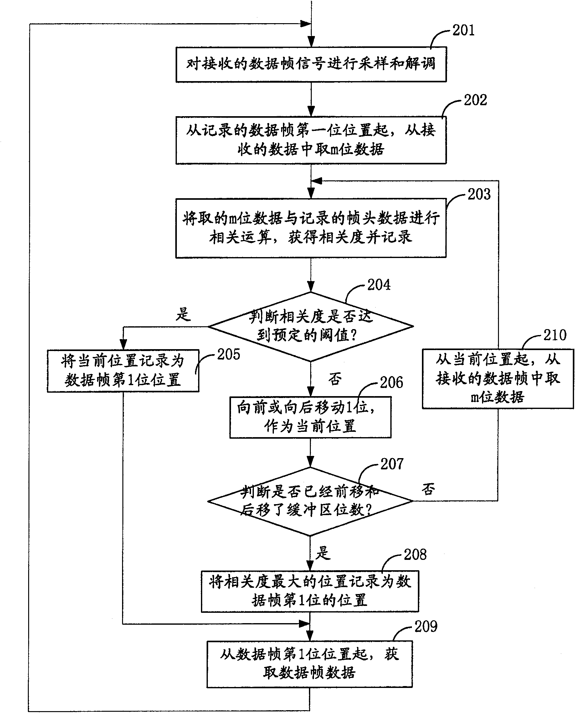 Frame synchronizing method in digital communication