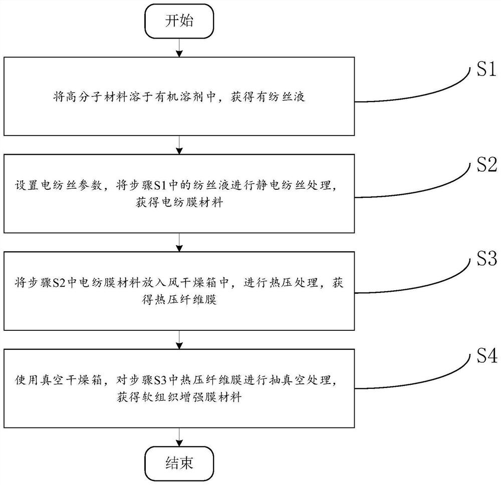 Soft tissue reinforced membrane material as well as preparation method and application thereof