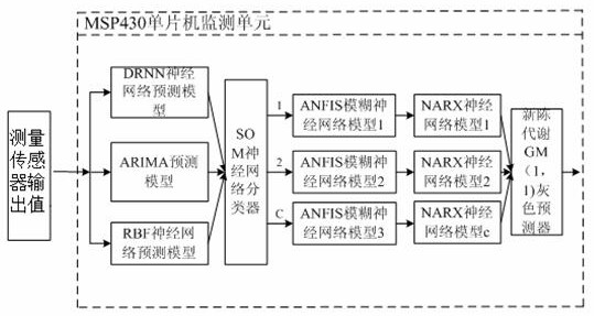 Detection device for parameter measurement