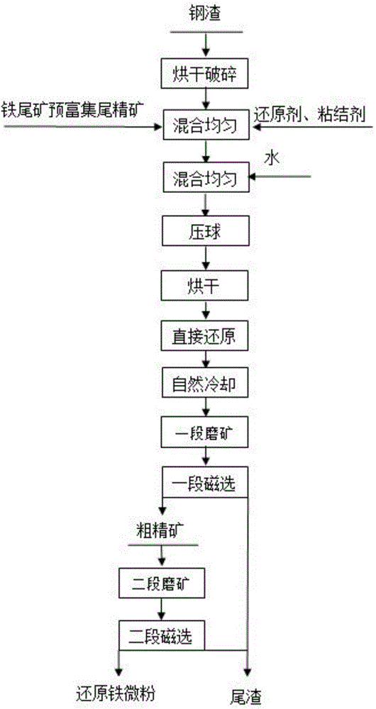 Method for reducing iron tailings and enriching tail concentrate by taking steel slag as additive