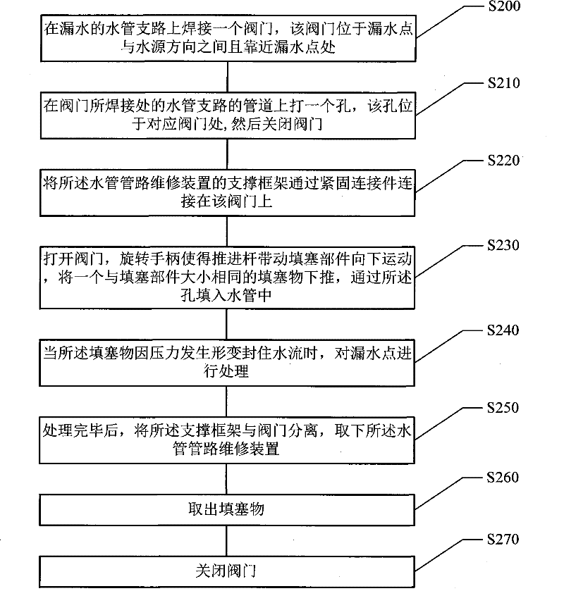 Device and method for repairing water pipe line