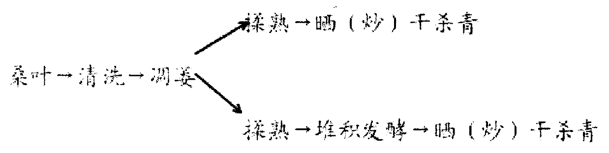 Fermented folium mori tea preparation method