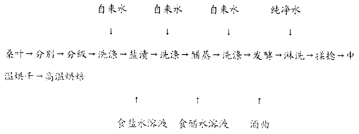 Fermented folium mori tea preparation method