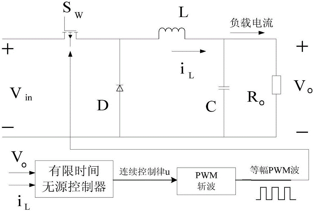 Finite time passive control method for Buck converter