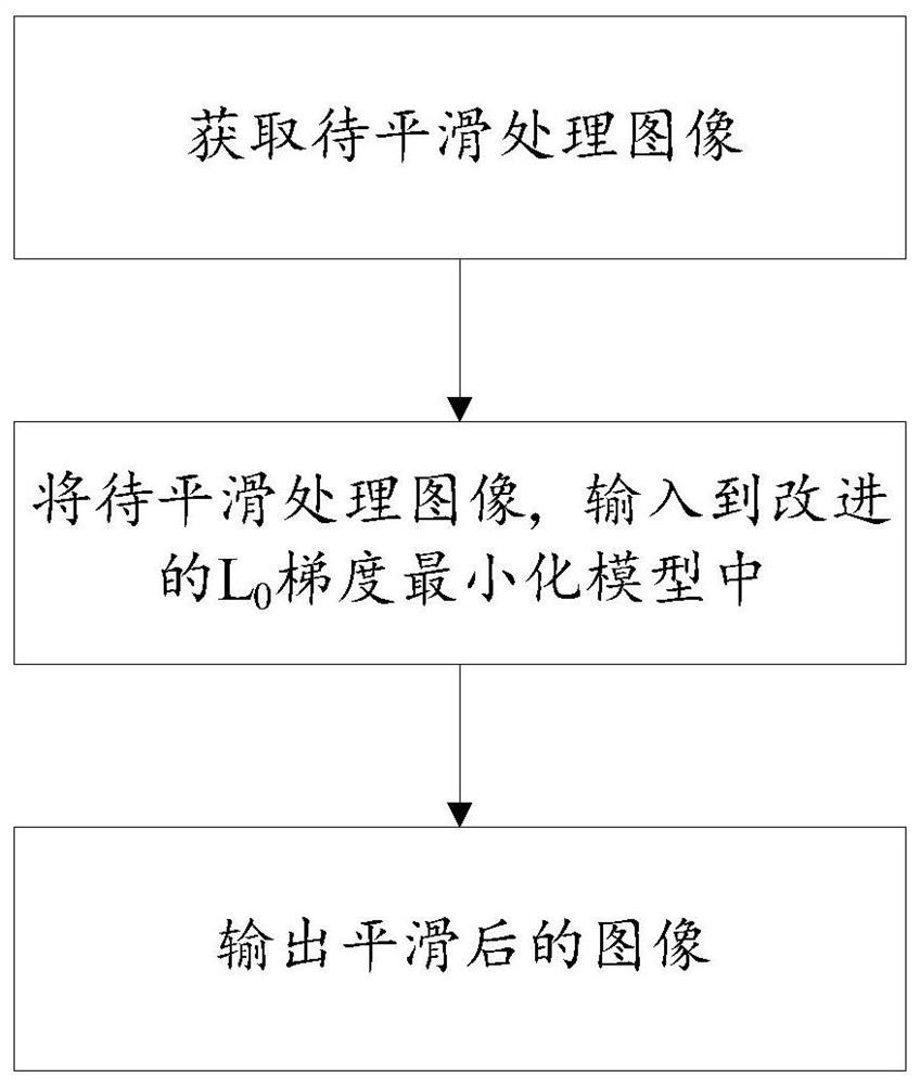 Based on improved l  <sub>0</sub> Image smoothing method and system for gradient minimization model