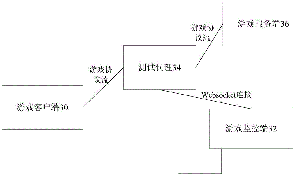 Game test method, device and game system