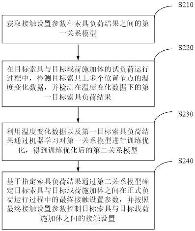 Control method and device for contact setting between rigging and load applying body