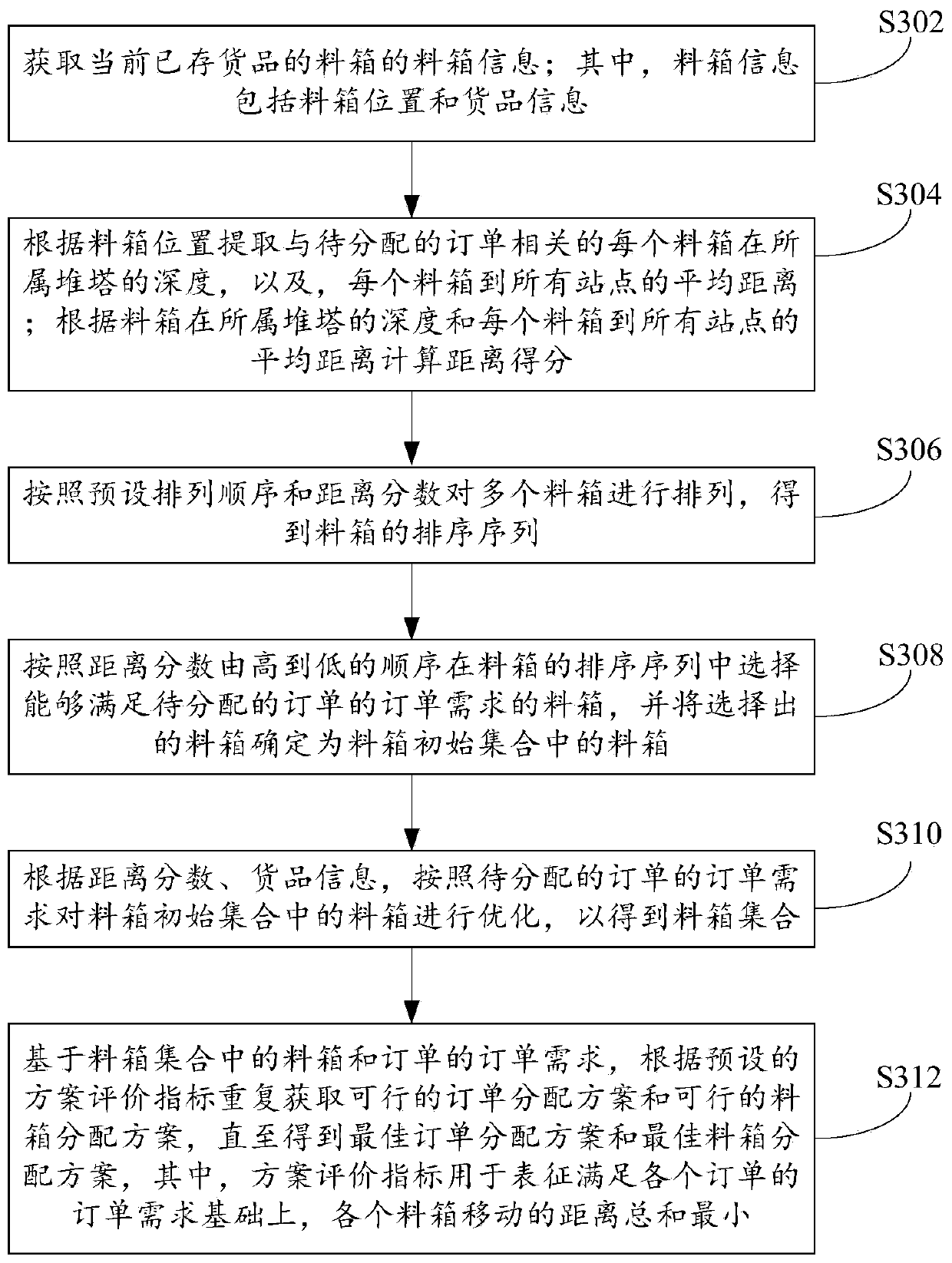 Order allocation strategy determination method and device, and electronic equipment