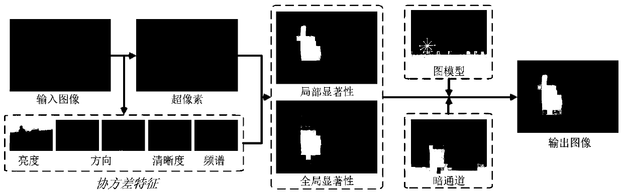 A method for detecting a salient object in an image based on dark channel prior and regional covariance