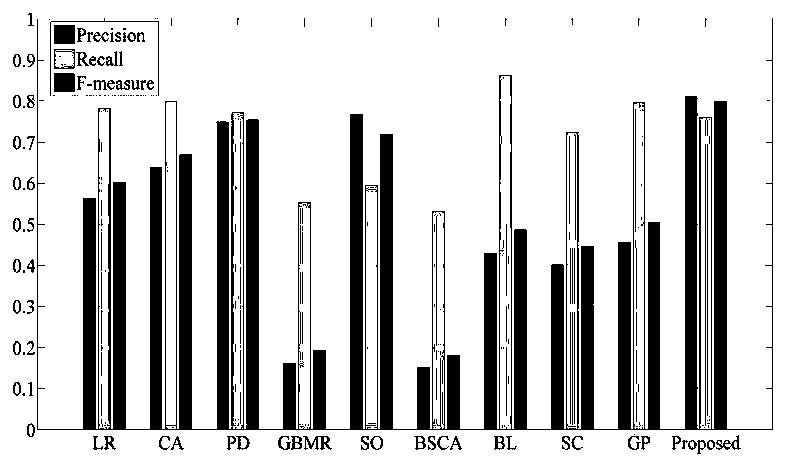 A method for detecting a salient object in an image based on dark channel prior and regional covariance