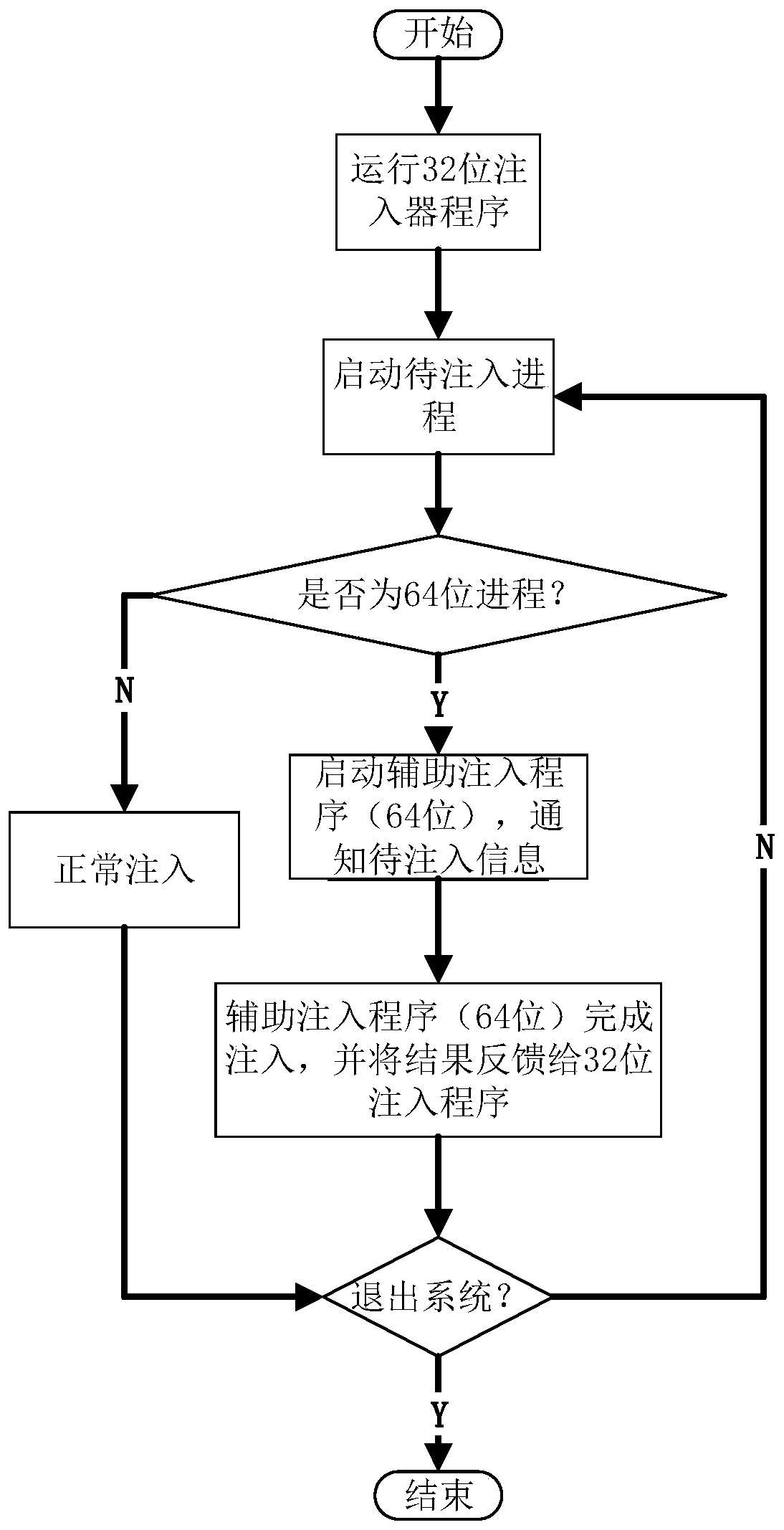 Method and system for injecting 64-bit processes into remote 32-bit process